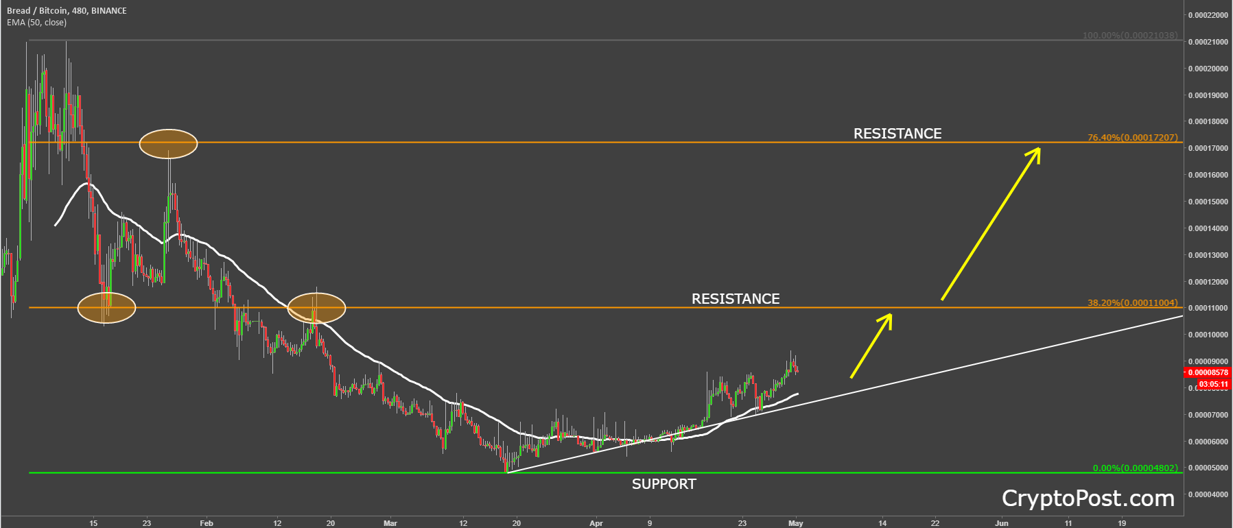 bread coin cryptocurrency brdbtc technical analysis.png