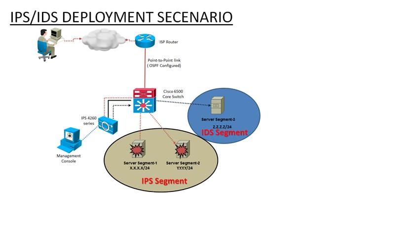 Бесплатный ids. Системы обнаружения и предотвращения вторжений (IDS, IPS). Oбнаружение вторжений системой IPS. IDS IPS системы схема. IDS система схема сети.