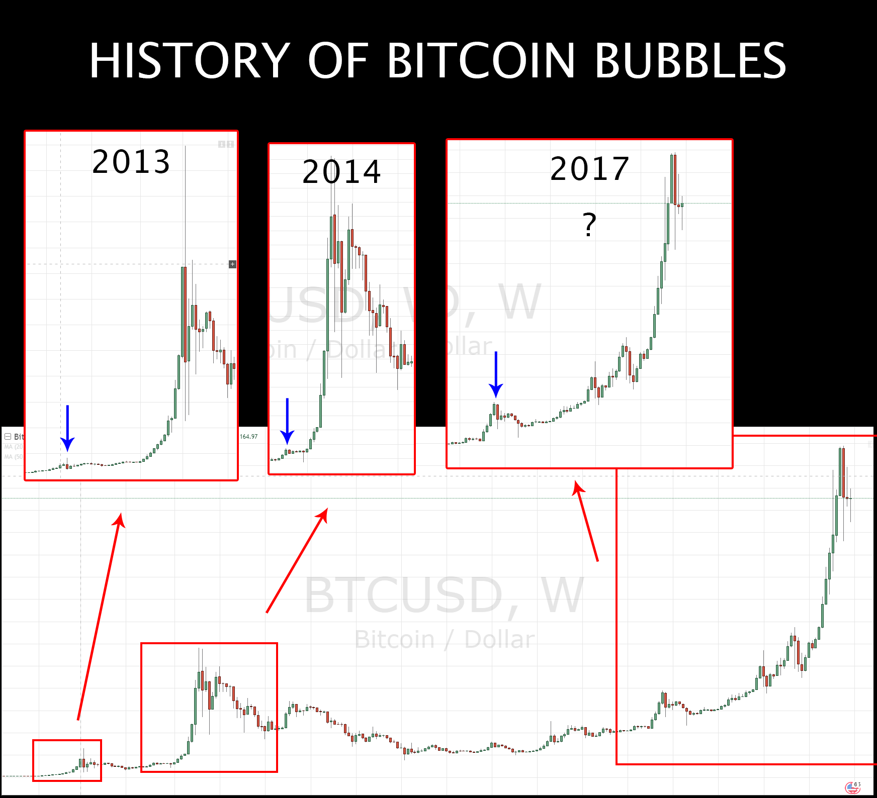 Image result for bitcoin history data