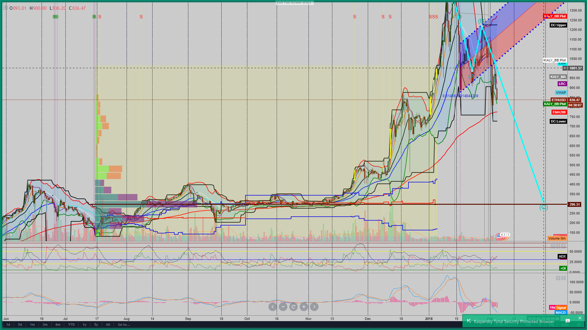 Feb03_2018_ETH_12hour_chart_Showing_Worst_Case_Condition.png