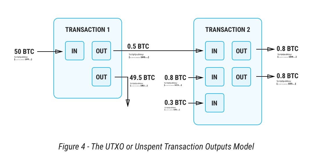 Figure 4 - the UTXO or Unspent Transaction Outputs model .png