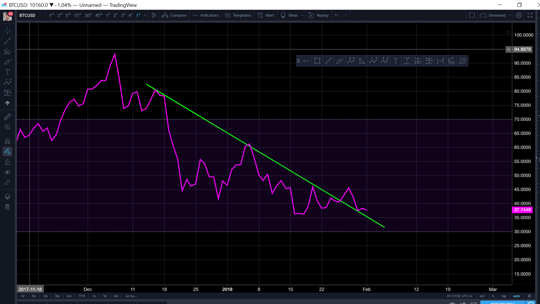 Bitcoin BTC - Feb 1 Detailed Technical Analysis - Short ...