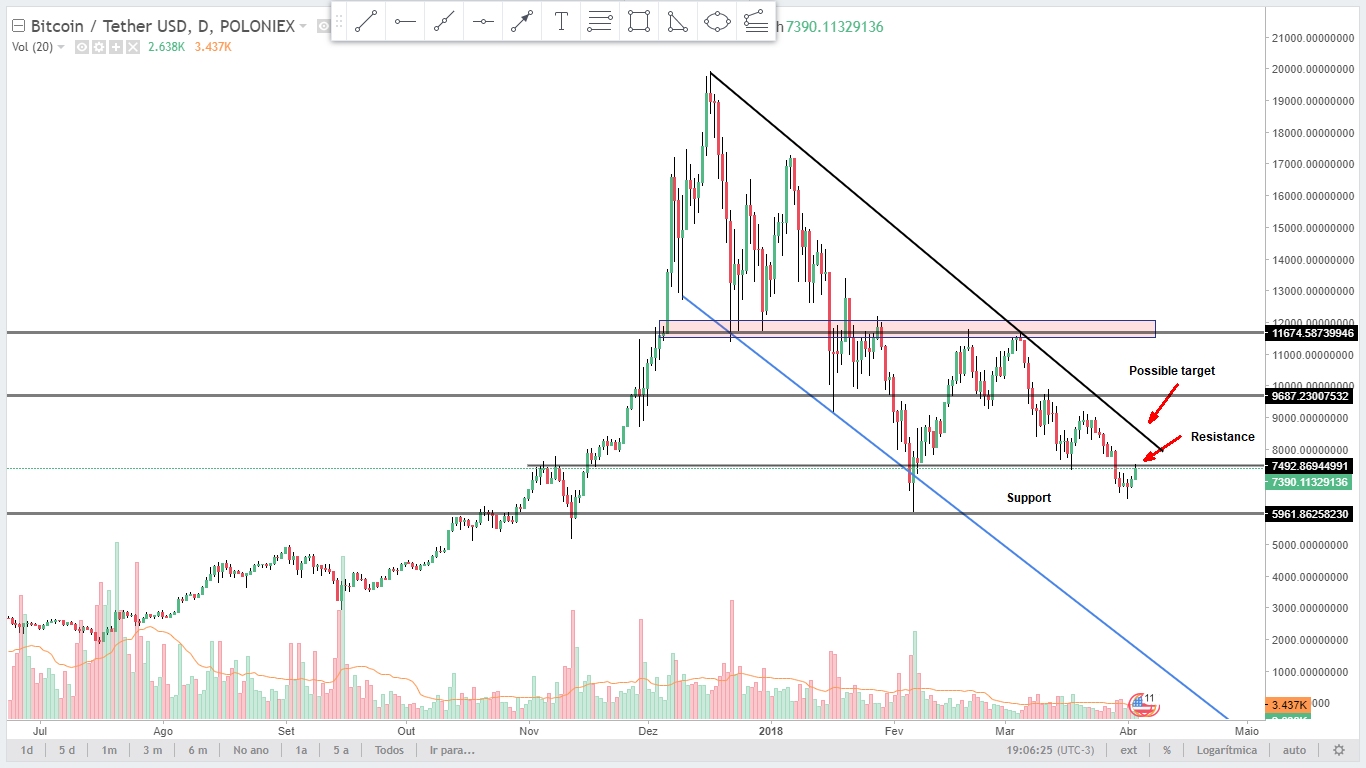 Analysis BTCUSD 030418 Daily.jpg