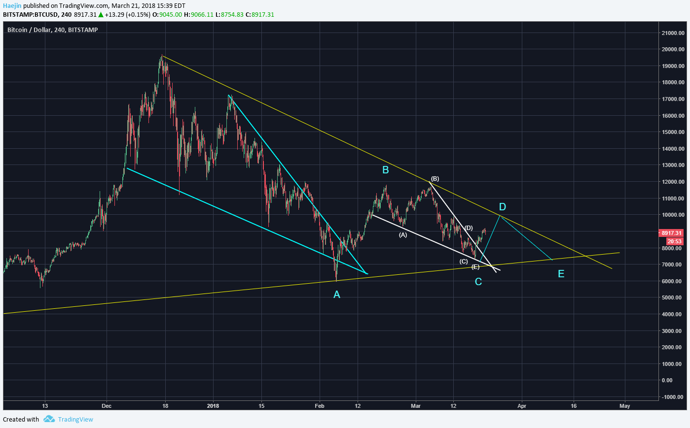 Bitcoin Misery Index Live Chart