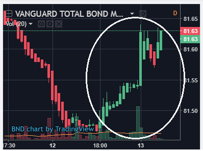 Bond Market Live Chart