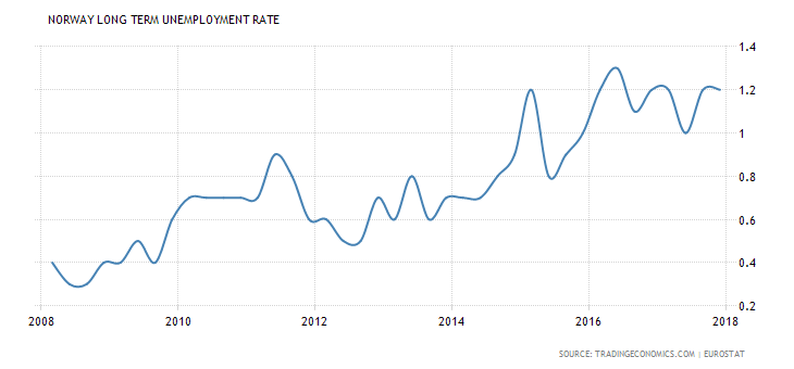 norway-long-term-unemployment-rate.png