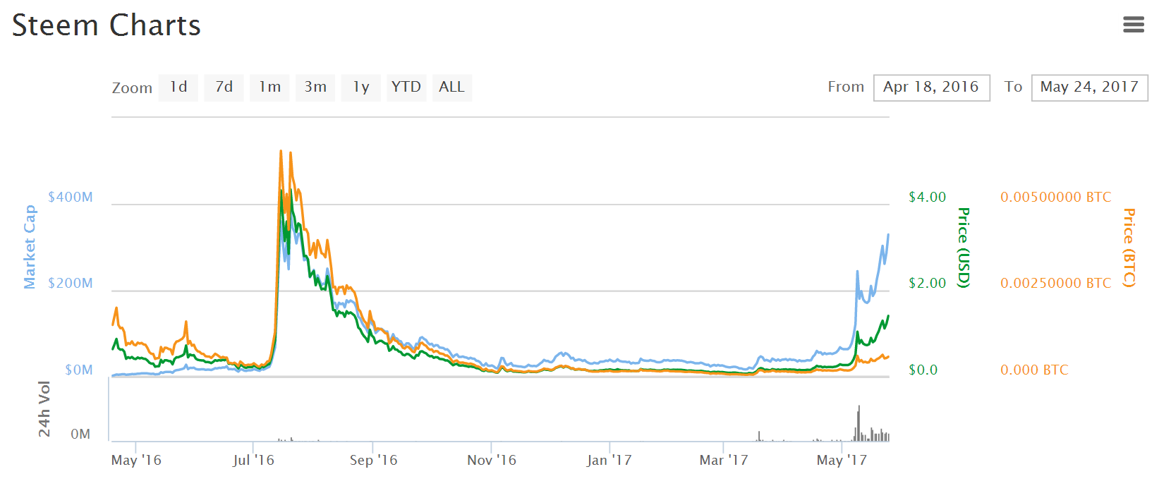 steem charts coinmarketcap.png