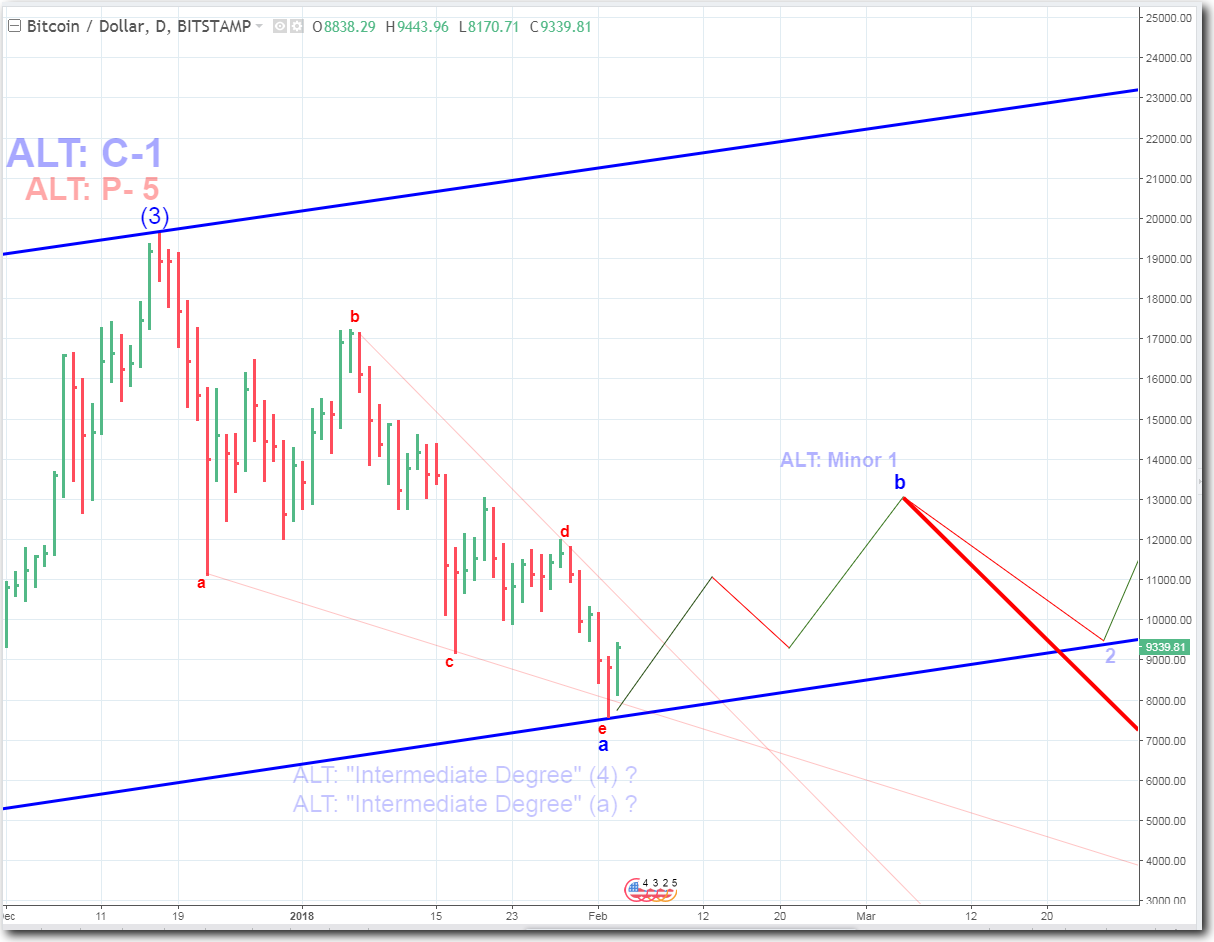 LINEAR - Bitcoin-DAILY 2-3-18.png