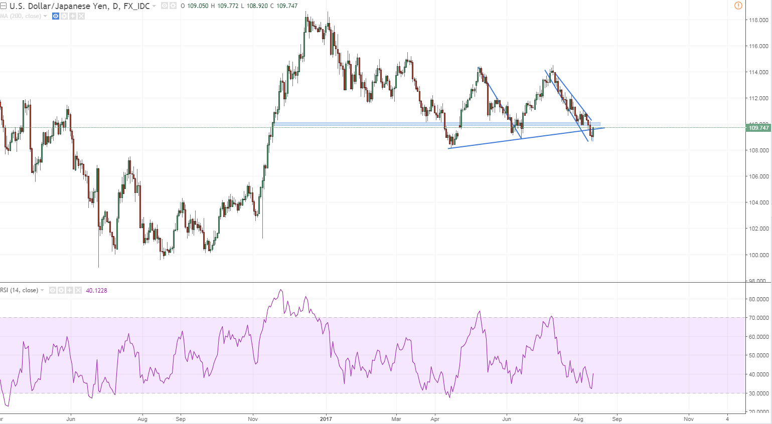 usdjpy 1 daily retesting but measured move done.PNG