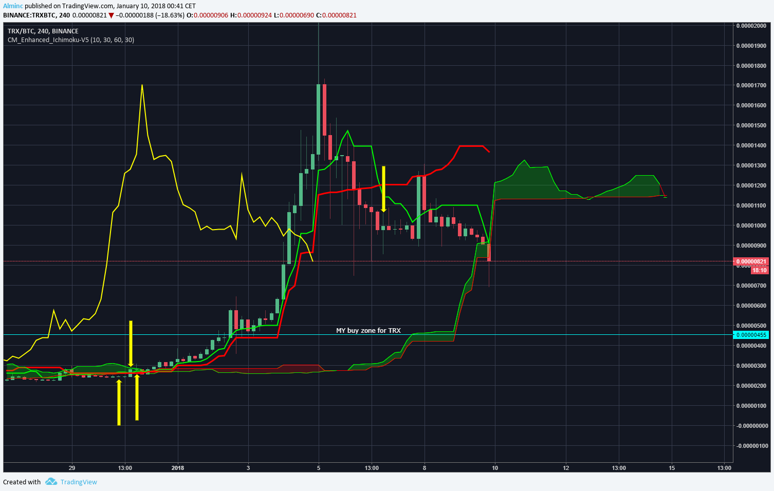 TRX - 4hour chart.png