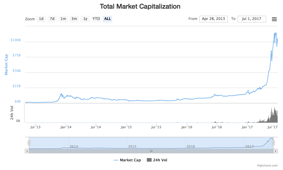 CryptoCurrencyMarket-July2017.png