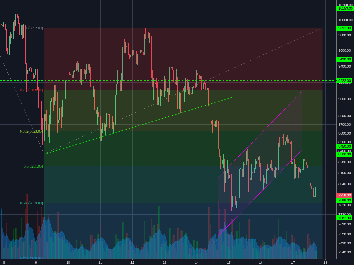 Bitstamp:BTCUSD 1h 