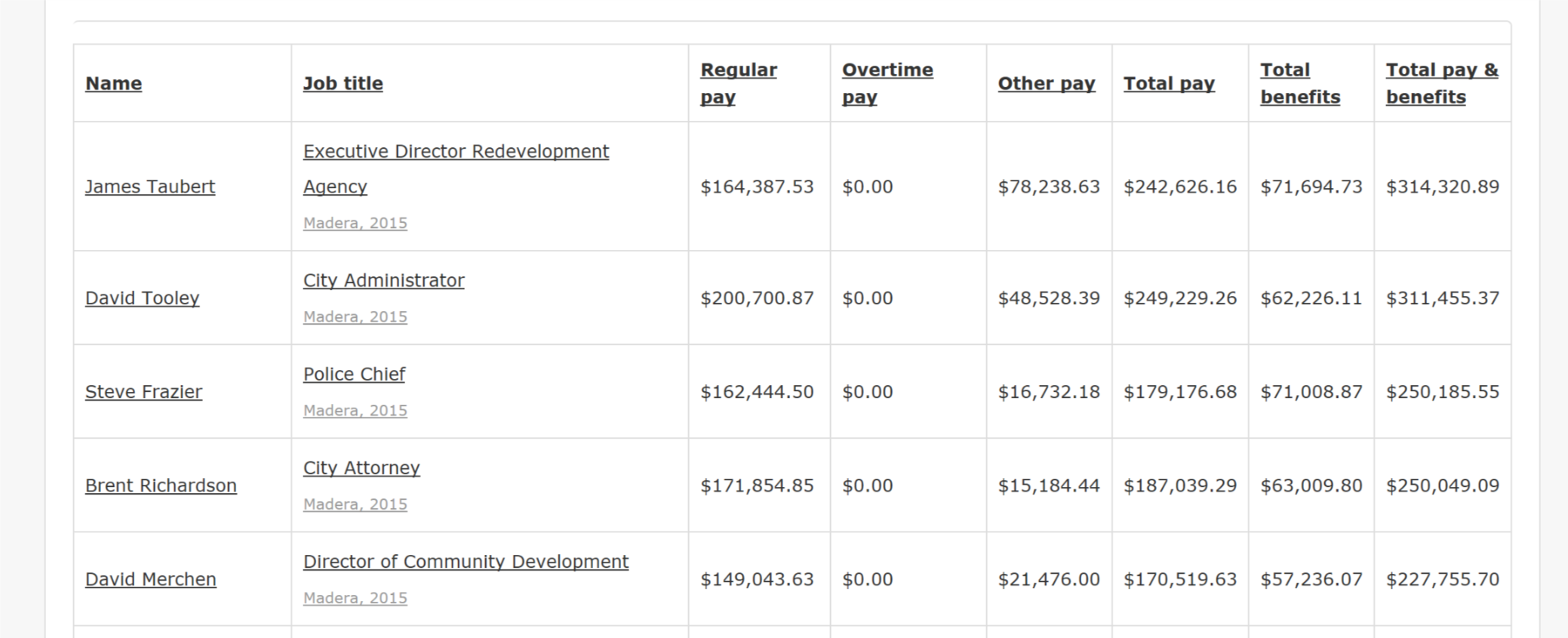 Madera2015salaries.png