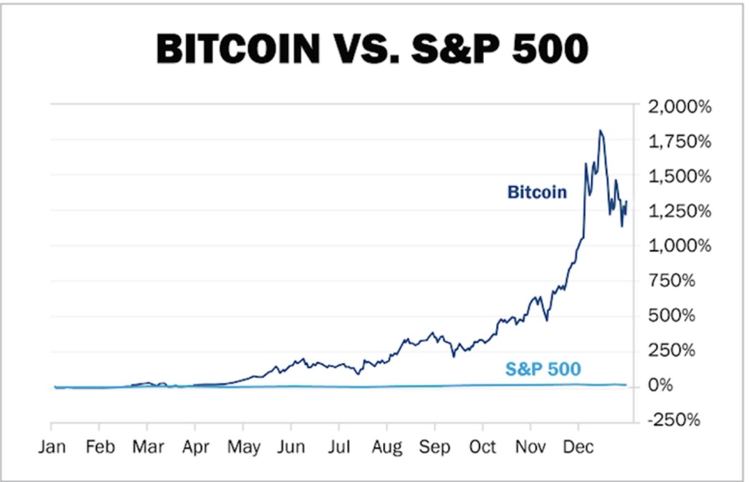 s & p 500 vs bitcoin