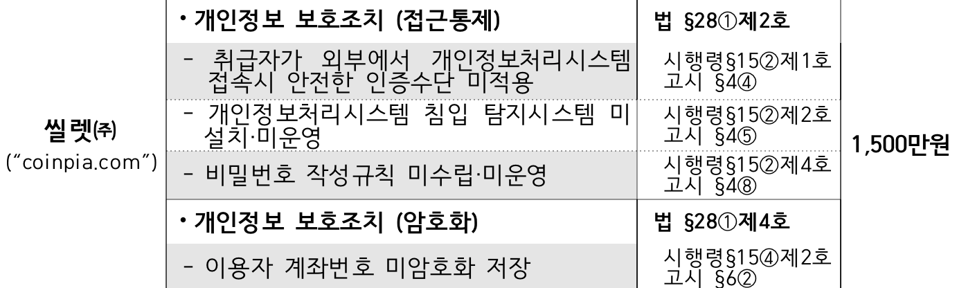 2._180124_(의결_나_보도자료)_가상통화_거래사이트_운영_8개사에_과태료_및_시정명령.hwp 2018-01-31 14-15-59.png