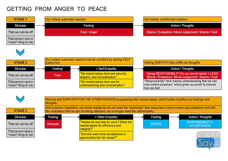 getting-from-anger-to-peace-0800.jpg