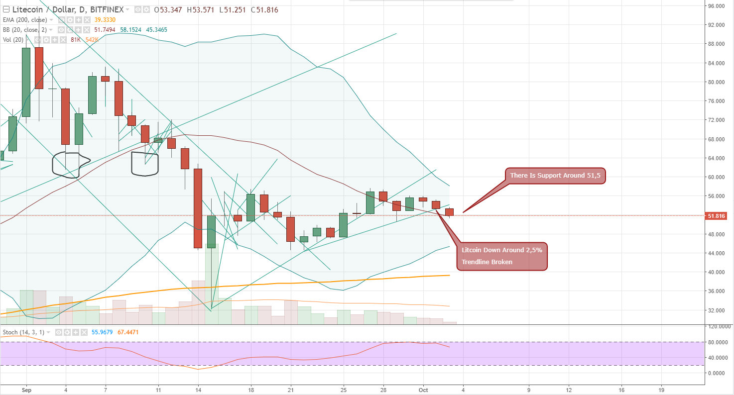 FireShot Capture 703 - LTCUSD_ 51.779 ▼−2.78% - Unnam_ - https___www.tradingview.com_chart_AxIWekrr_.png