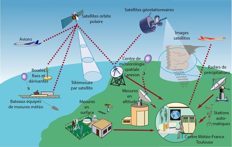 previsions-meteo_fig2_systemes-observation-meteorologie-operationnelle.jpg