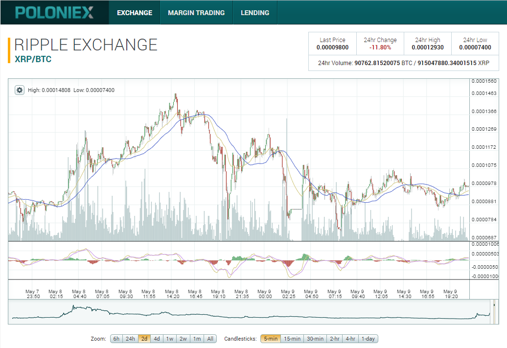 Poloniex Trading Chart Showing Selloff.PNG-05-10-2017.png