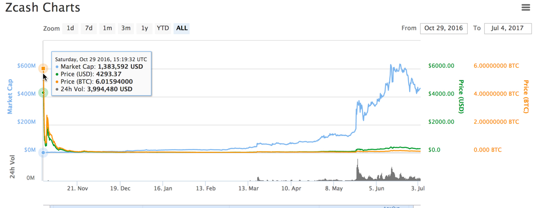 zcash release price chat.jpg