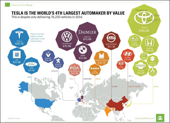 Largest automakers by market value.png