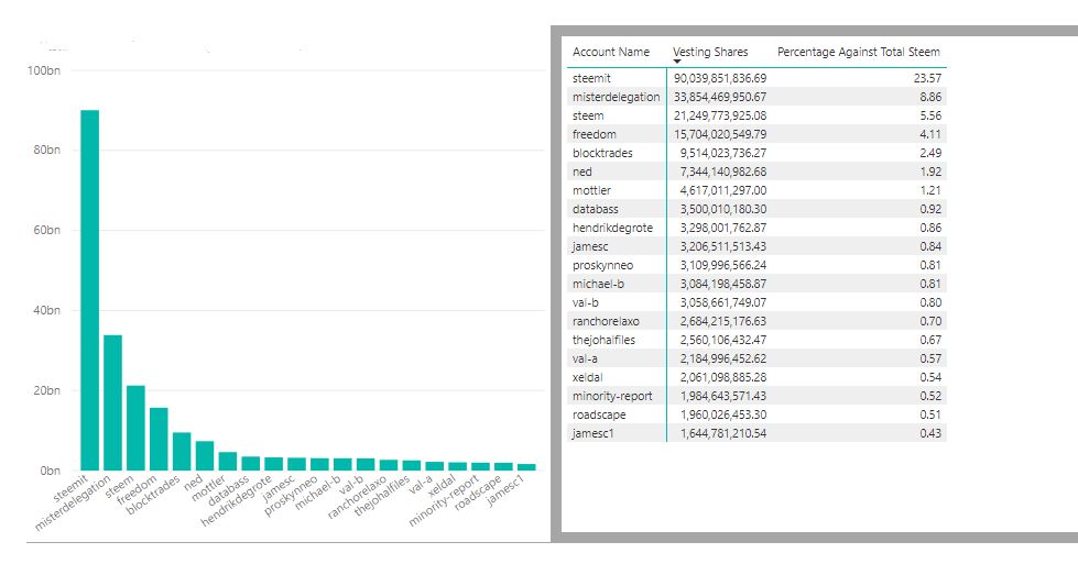 Top20 Steemit Accounts with most vesting shares.JPG