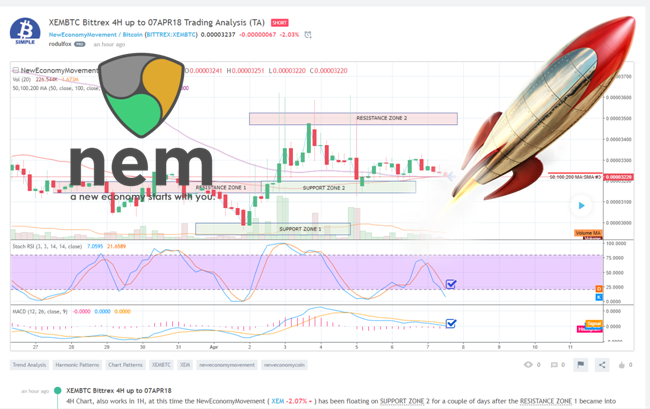 XEMBTC Trading Analysis April 7 2018.png