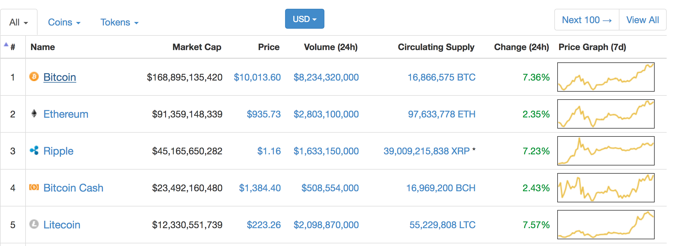 7 962 949 36 26. 10 Криптовалют. Биткоин 123. Bitcoin акции. Информация о первых 10 криптовалютах.