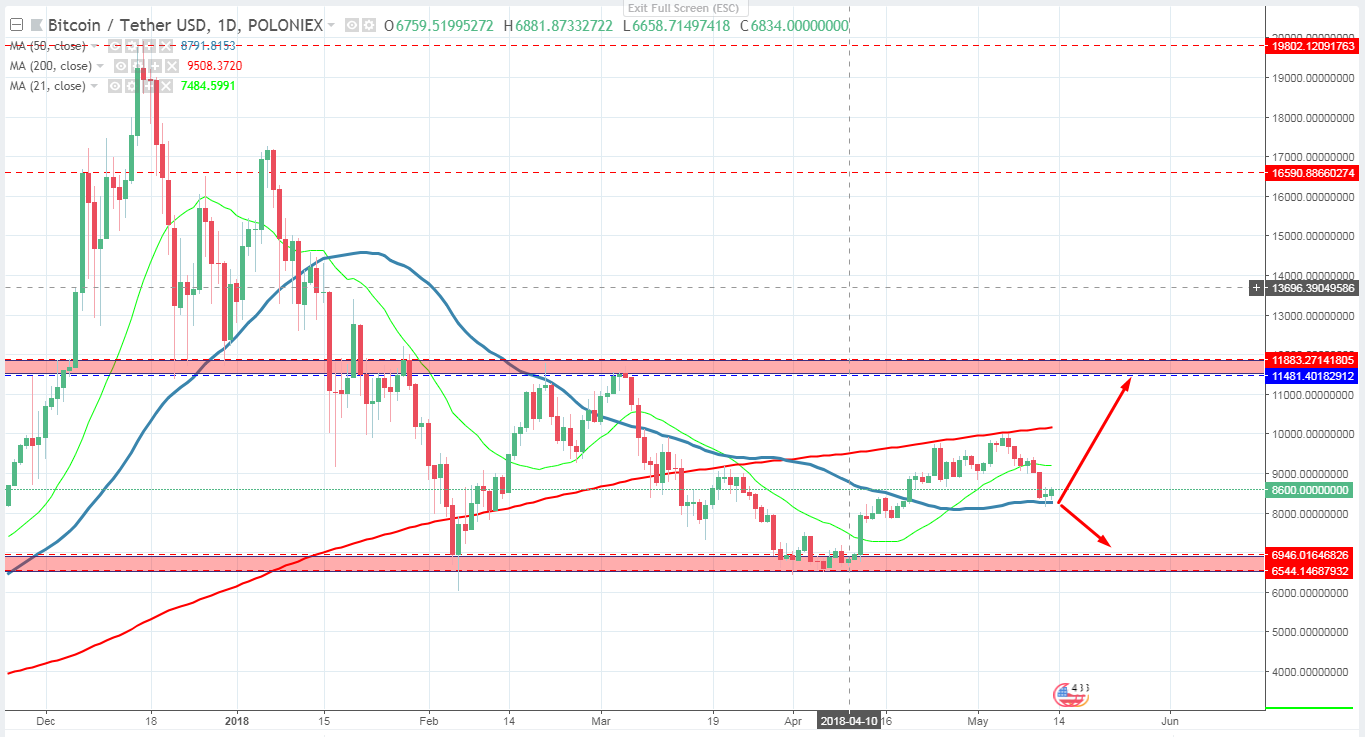 B!   itcoin Price Prediction 2020 Latest Price Chart Analysis And - 