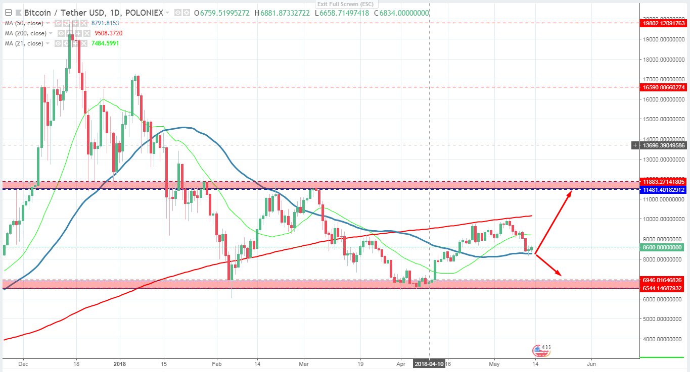 Bitcoin Today Chart