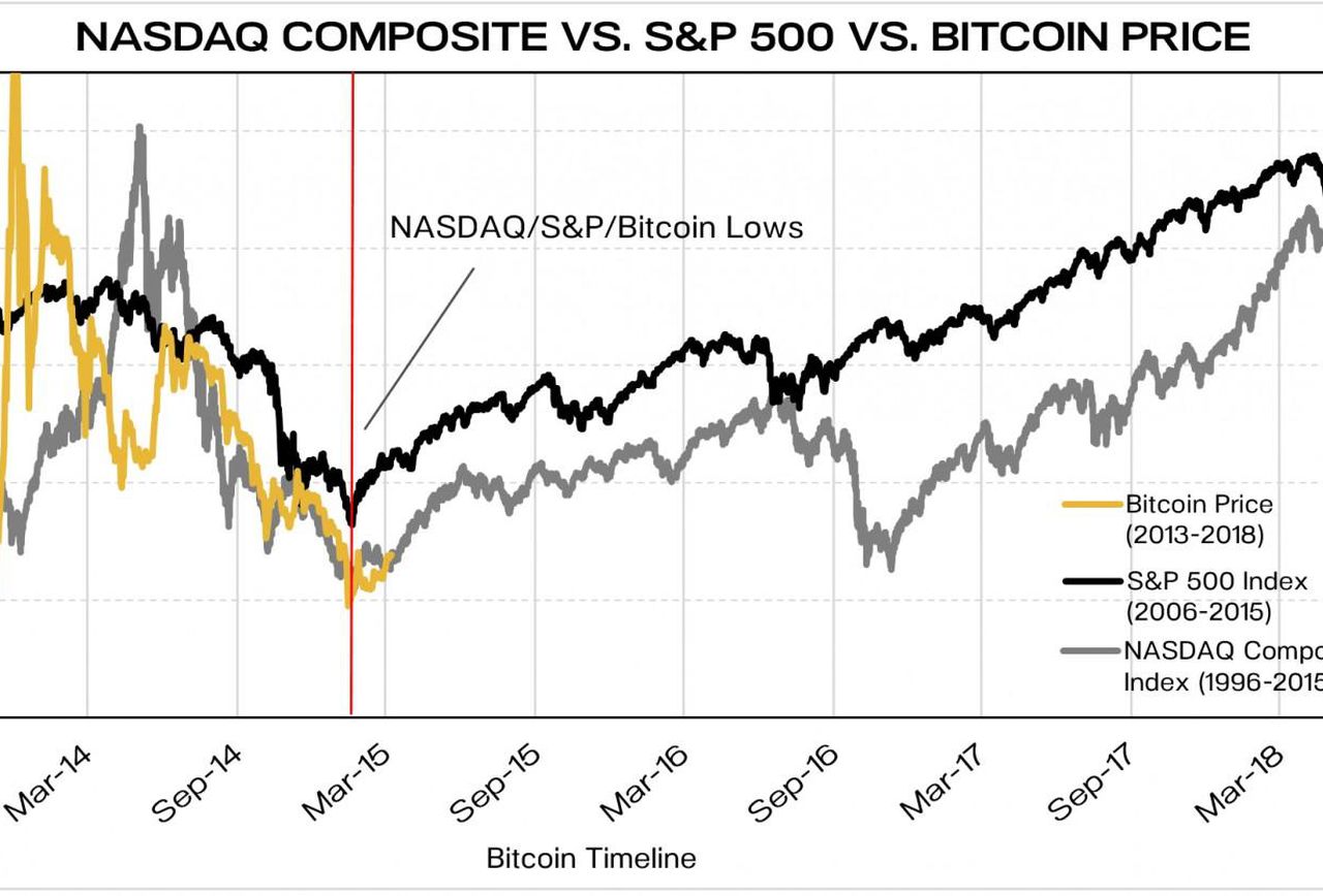 S&P 500 e Bitcoin, la lunga correlazione