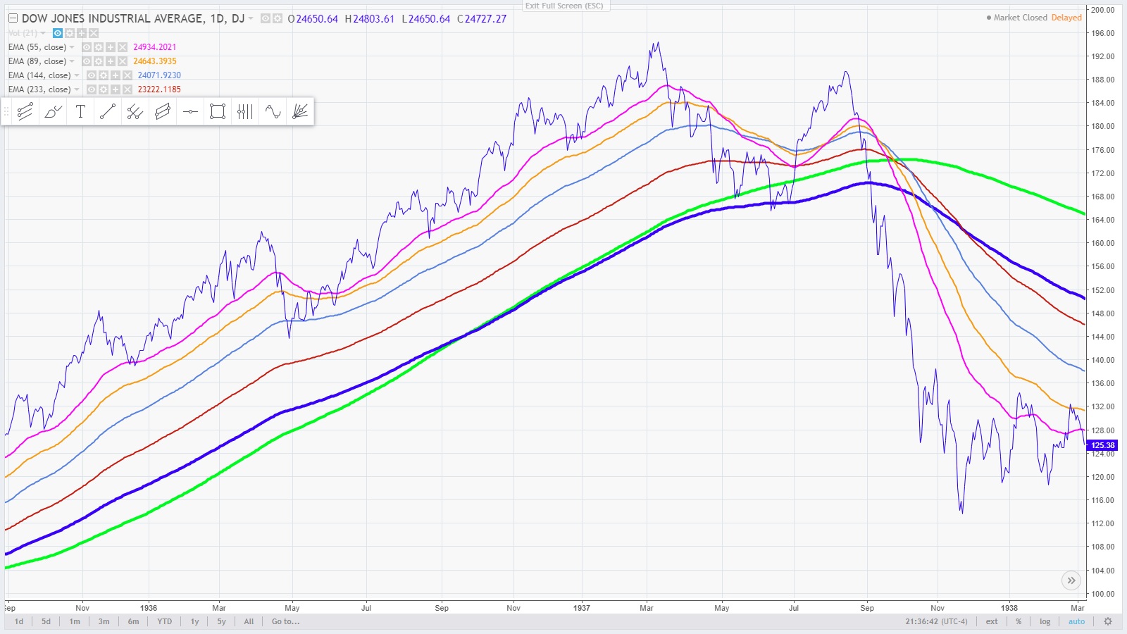 10 - 1937 hig -  the Dow Jones Industrial Average  compared to the present March 20, 2018.jpg