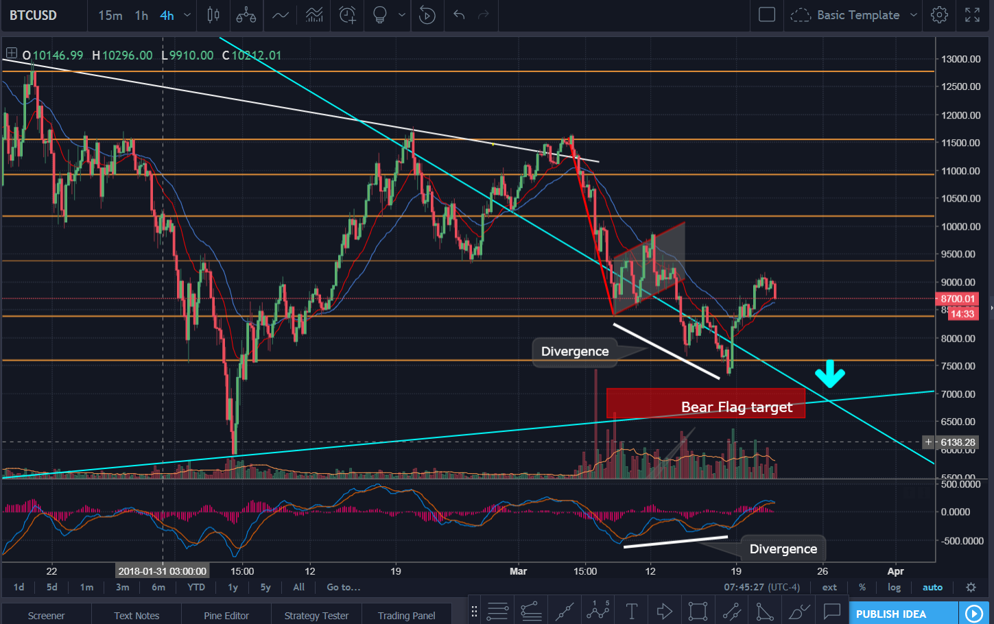 Btcusd Update Price Is At A Crucial Level To Decide The Trend - 