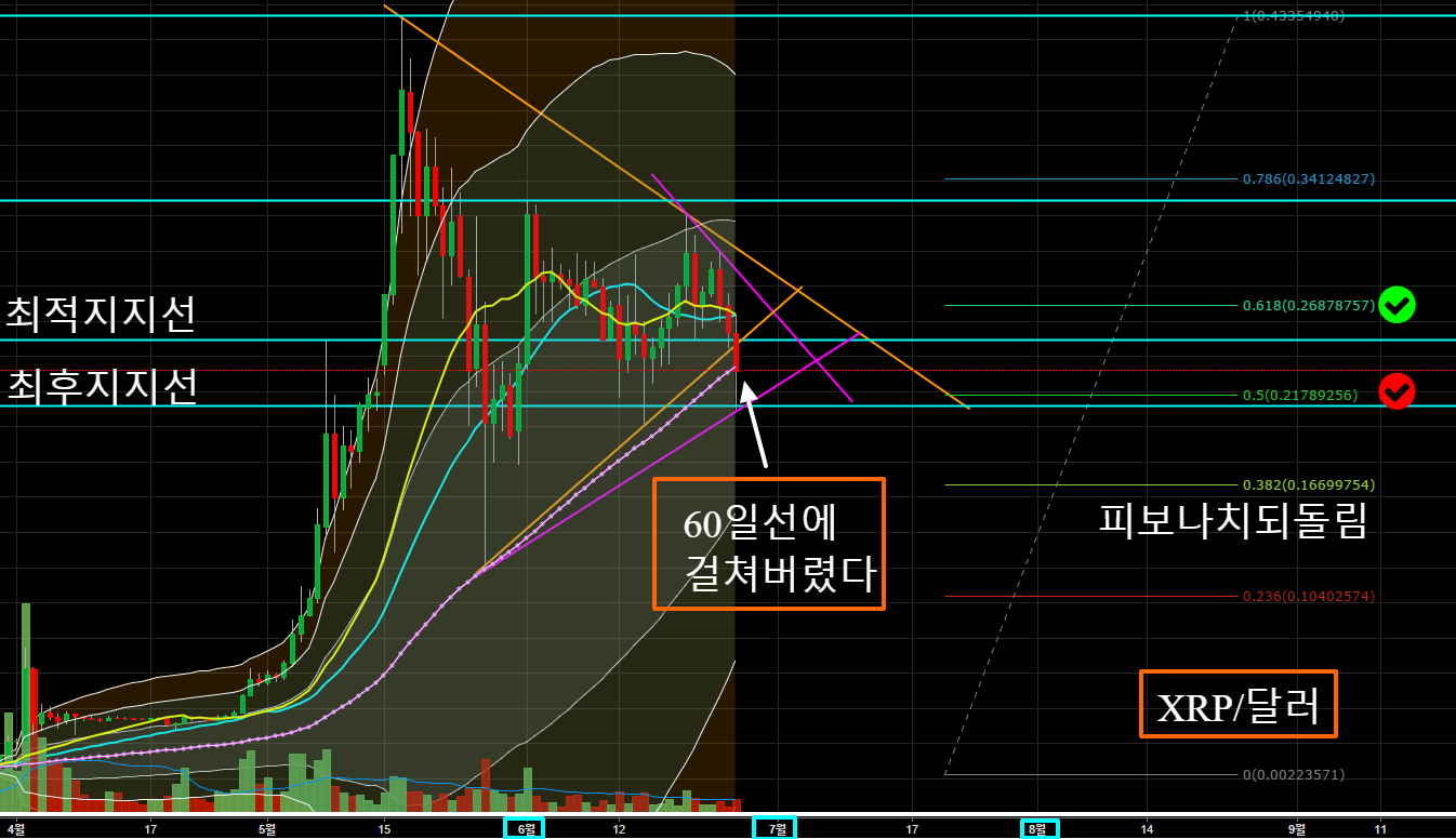 XRPUSDT  0.23210000 ▼−8.62    1.뉴1일봉 챠트    TradingView.png