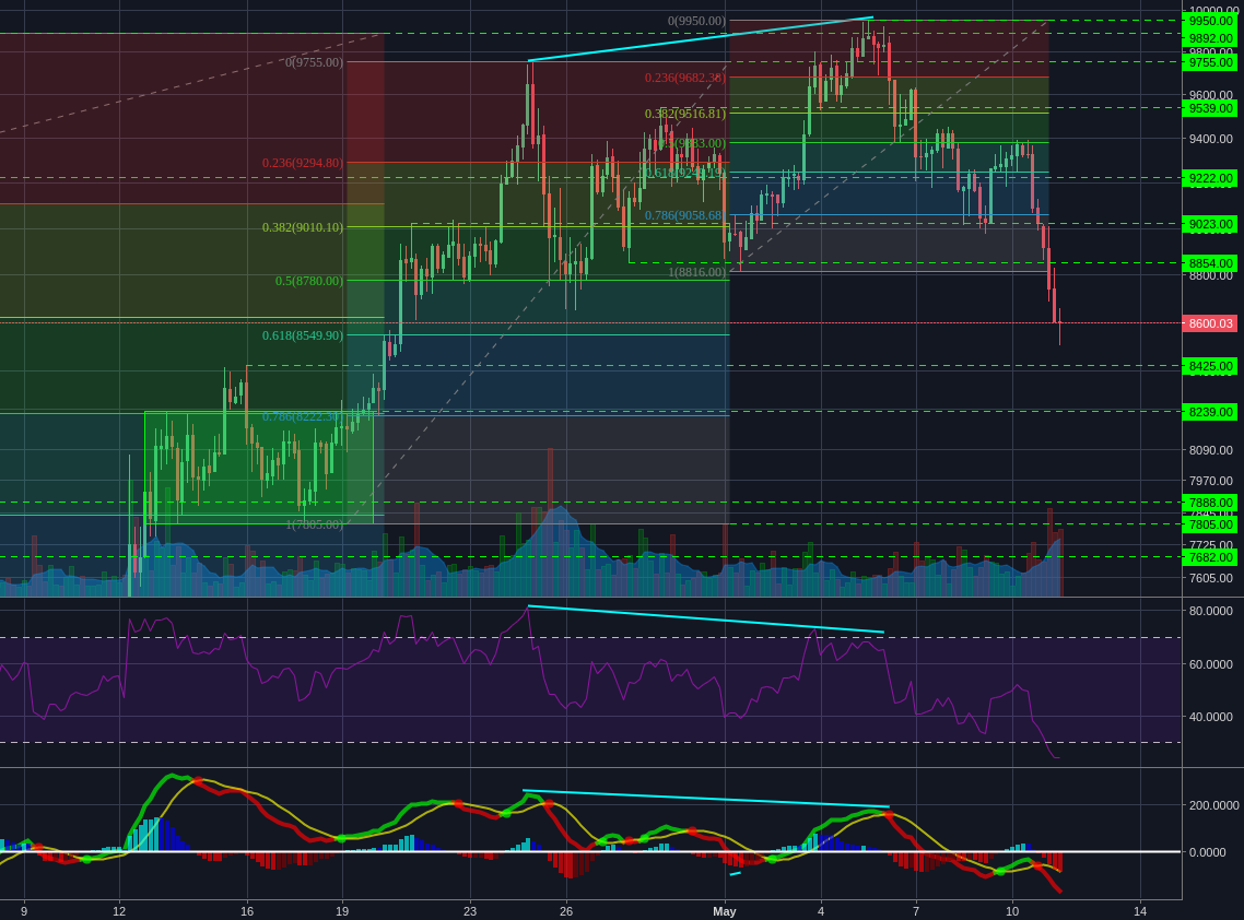 Bitstamp:BTCUSD 4h