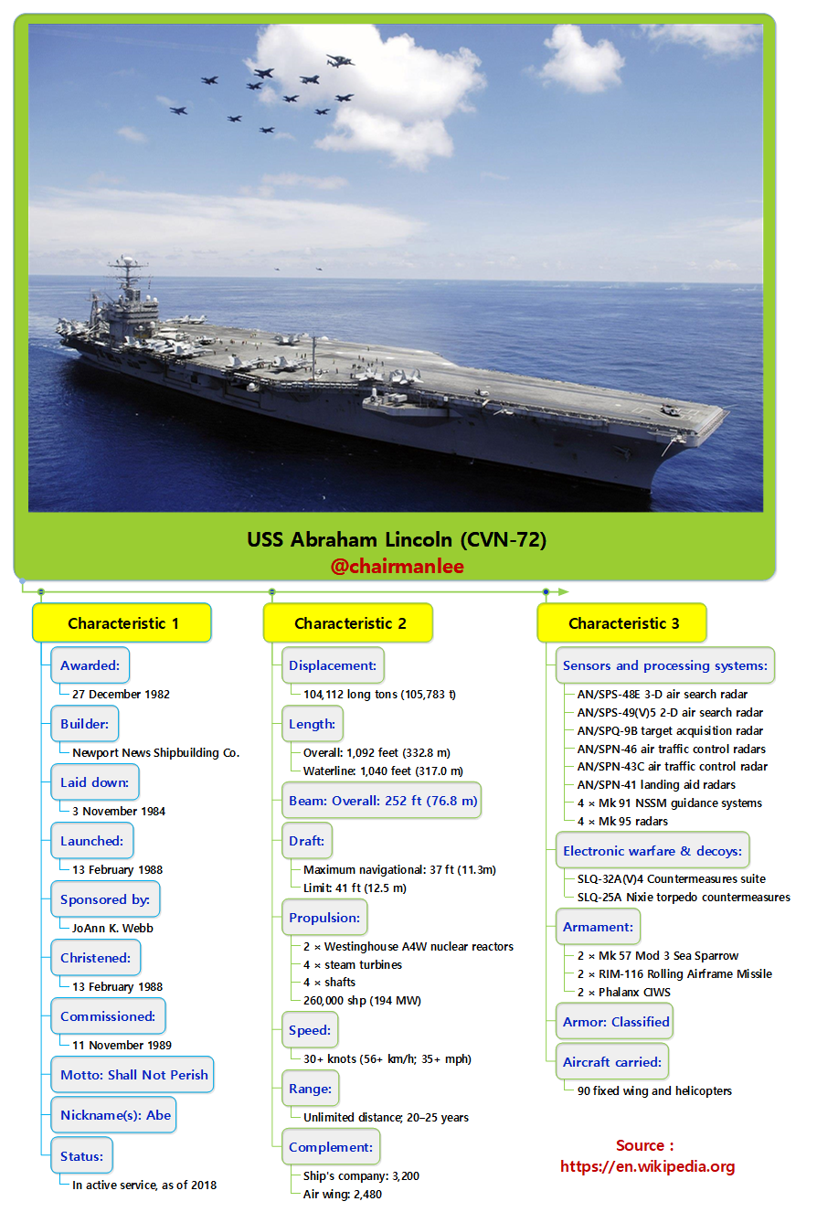 USS Abraham Lincoln (CVN-72).png