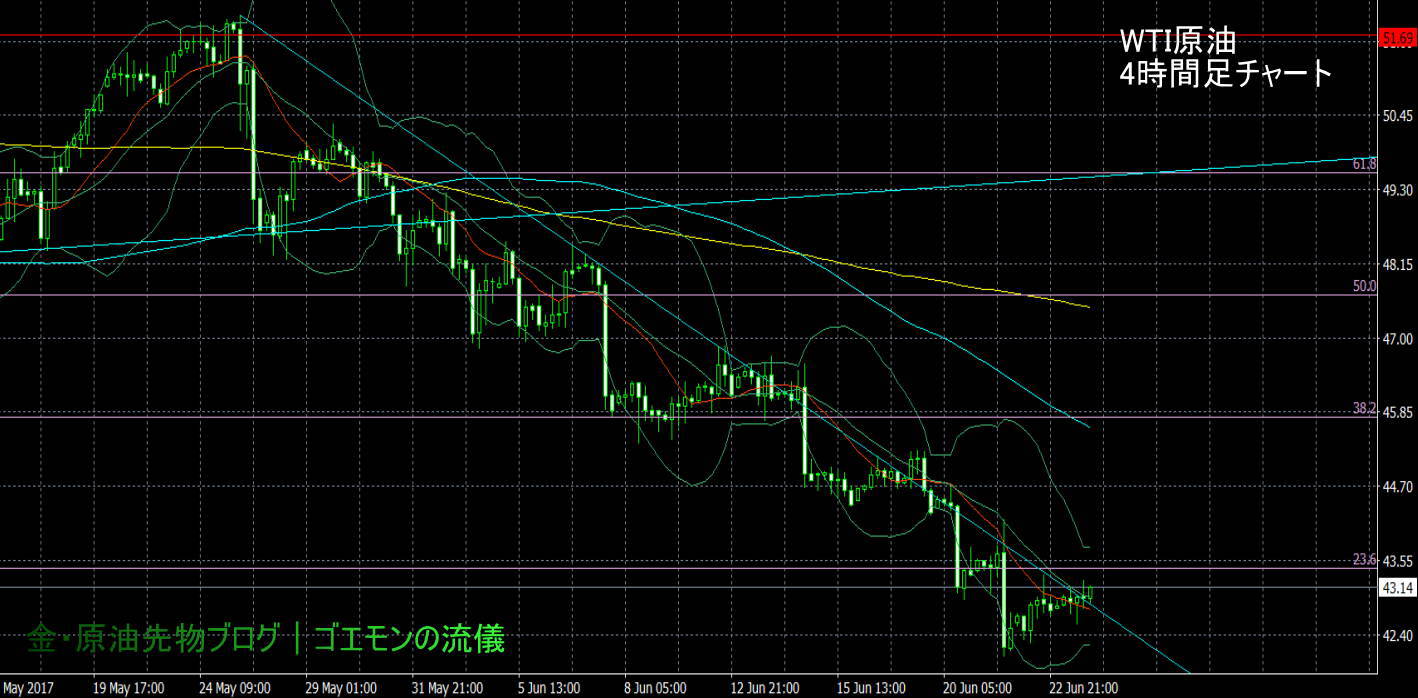 Wti原油 依然レンジ相場のまま Wti Crude Oil Still In The Range Steemit