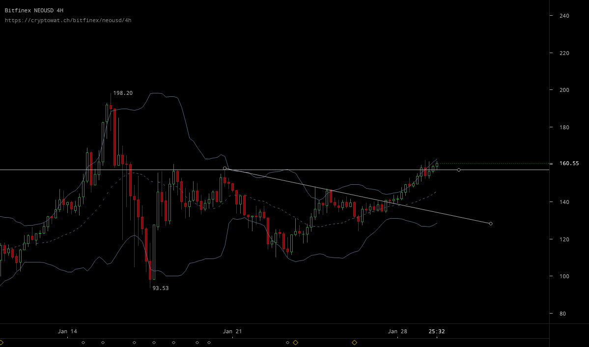 NEOUSD-4HR-Chart-January-30.png