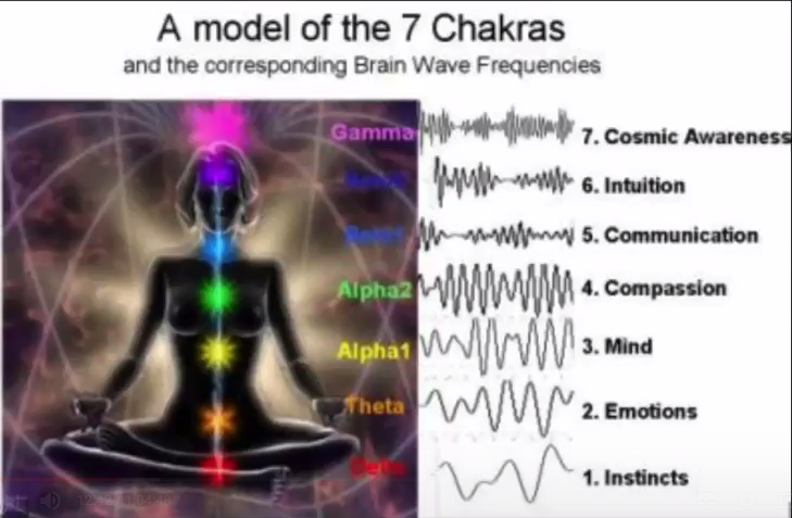 Частота бога слушать. Частоты чакр. Чакры частота вибраций. Частота вибраций чакр человека. Чакры в Герцах.