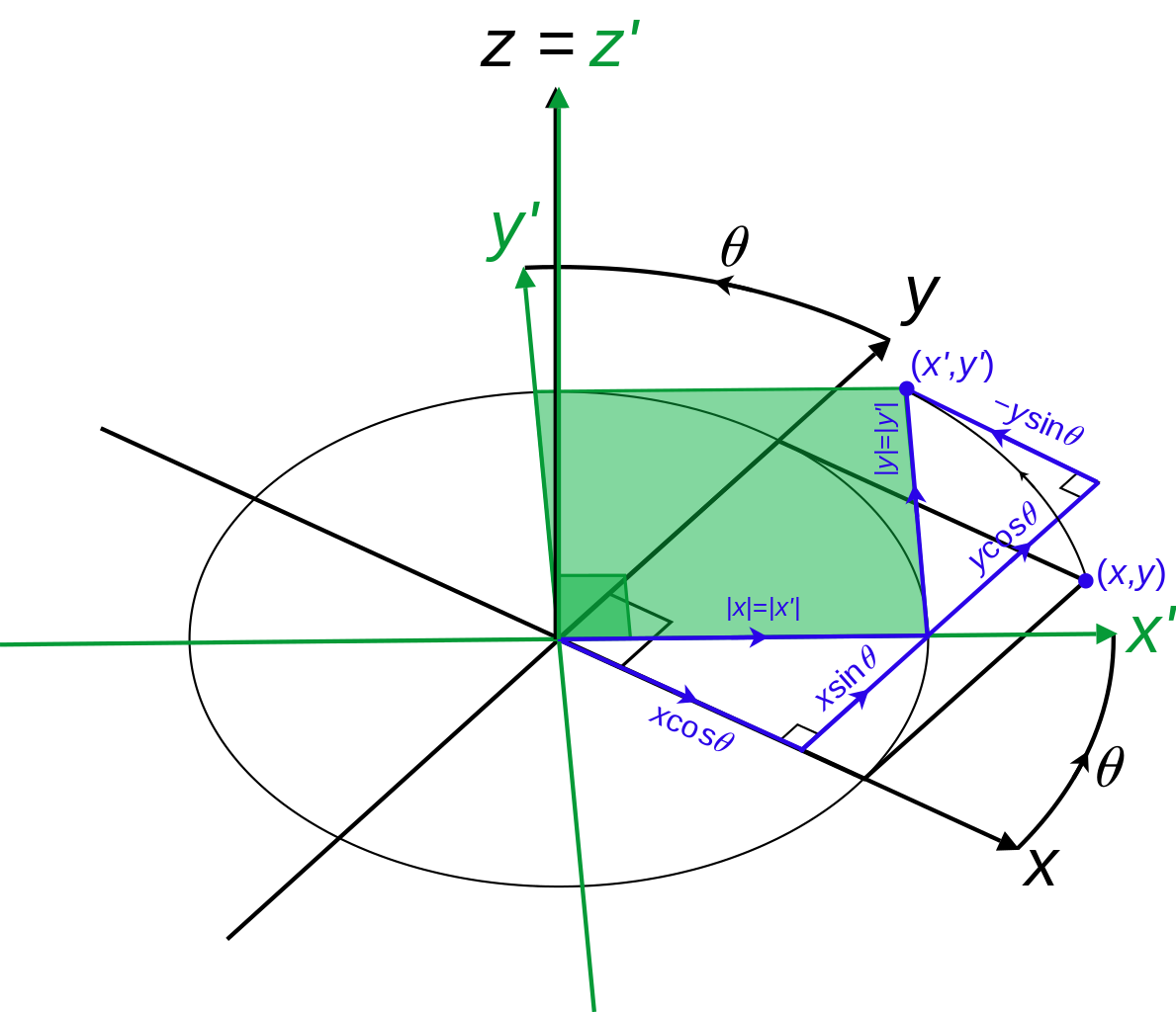 Rotation_cartesian_coordinates_about_z_axis.svg.png