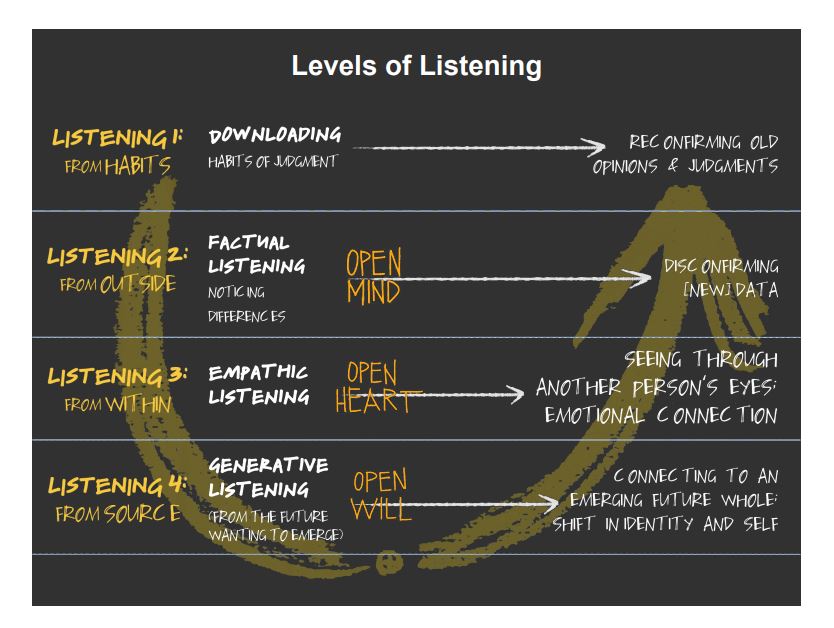 Levels of Listening.JPG