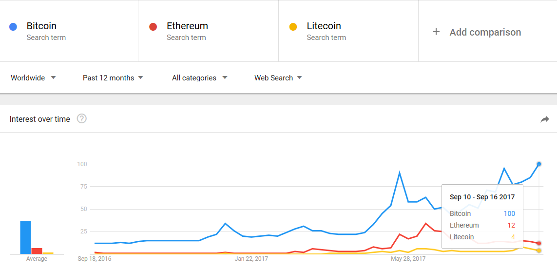 Bitcoin vs Ethereum vs Litecoin.png