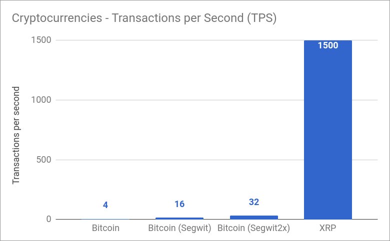 bitcoin transactions per second