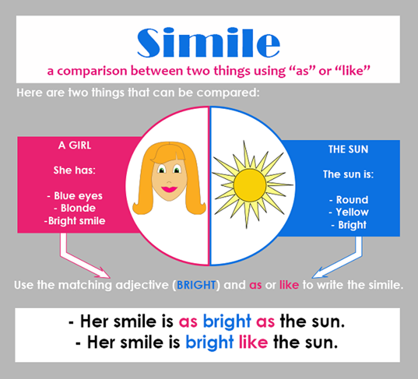 Simile. Simile examples. Similes примеры. Simile is a stylistic device.