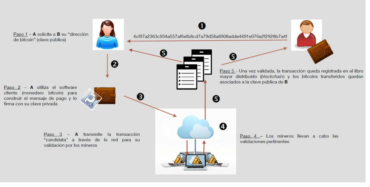 MONEDAS DIGITALES, BLOCKCHAINS Y REGISTROS DISTRIBUIDOS — Steemit