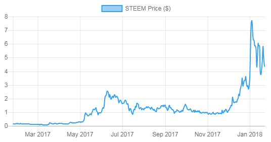 steemchart02_180124.PNG