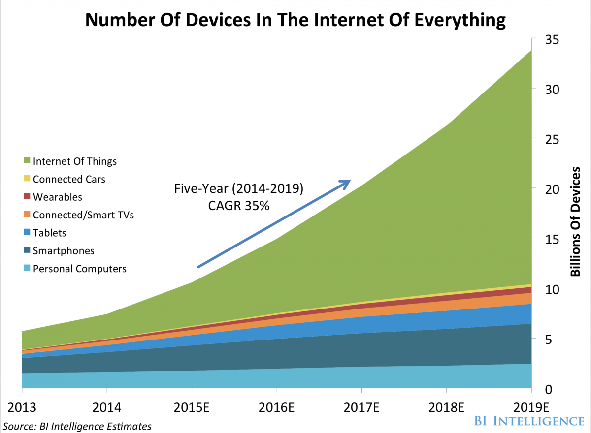 number-of-devices-in-the-internet-of-everything.png