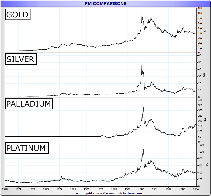 1970 1980 Gold Silver Platinum Palladium Chart.png