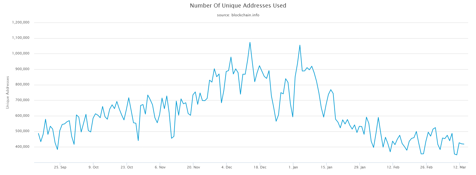 number-of-unique-addresses-used_mar_15_2018.png