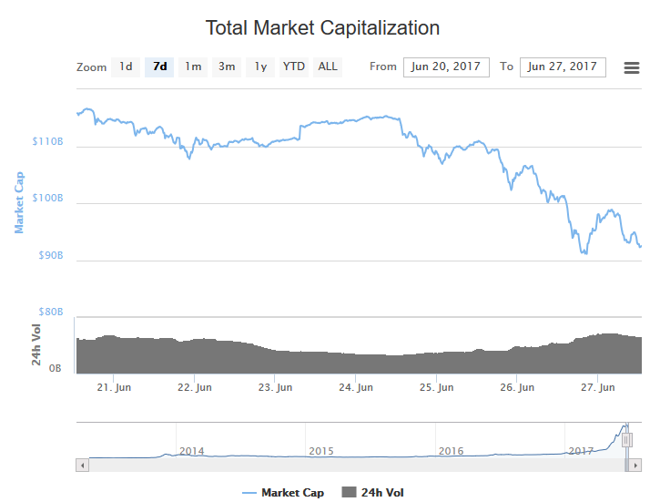 Cryptocurrency-market-cap-june-27-2017.png